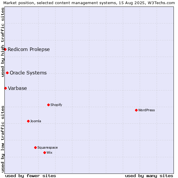 Market position of Oracle Systems vs. Varbase vs. Redicom Prolepse
