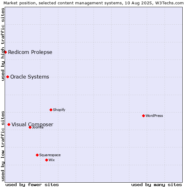 Market position of Visual Composer vs. Oracle Systems vs. Redicom Prolepse