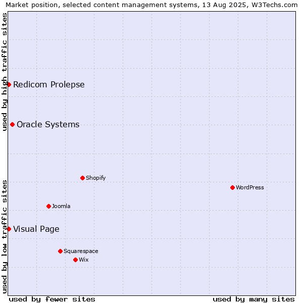 Market position of Oracle Systems vs. Visual Page vs. Redicom Prolepse