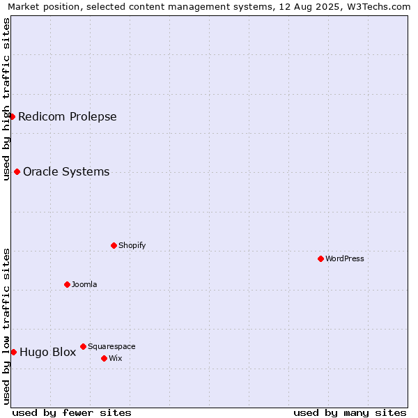 Market position of Oracle Systems vs. Hugo Blox vs. Redicom Prolepse