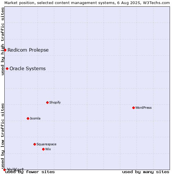 Market position of Oracle Systems vs. Redicom Prolepse vs. Yo!Kart