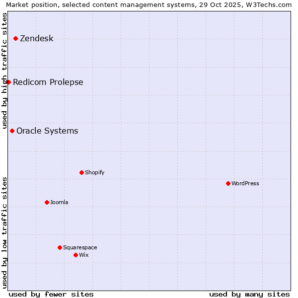 Market position of Zendesk vs. Oracle Systems vs. Redicom Prolepse