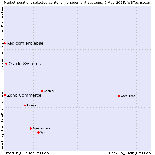 Market position of Oracle Systems vs. Zoho Commerce vs. Redicom Prolepse