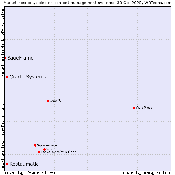 Market position of Oracle Systems vs. Restaumatic vs. SageFrame