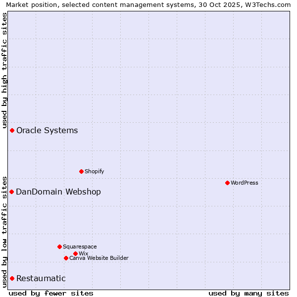 Market position of Oracle Systems vs. Restaumatic vs. DanDomain Webshop