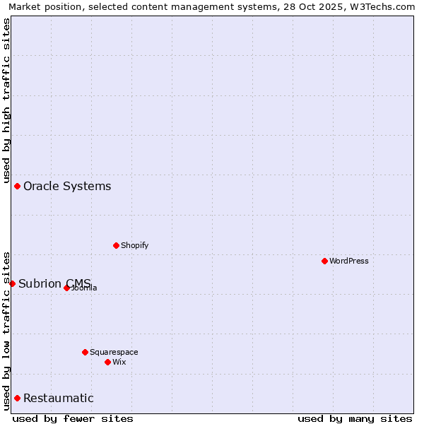 Market position of Oracle Systems vs. Restaumatic vs. Subrion CMS