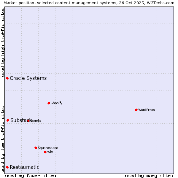 Market position of Substack vs. Oracle Systems vs. Restaumatic