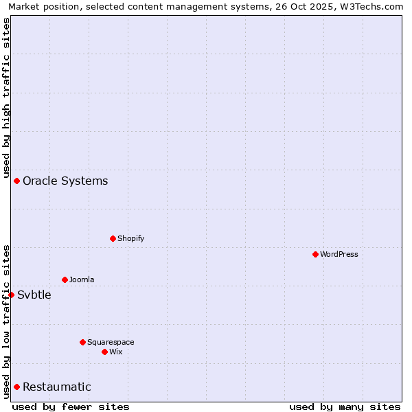 Market position of Oracle Systems vs. Restaumatic vs. Svbtle