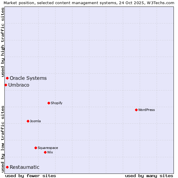 Market position of Oracle Systems vs. Restaumatic vs. Umbraco