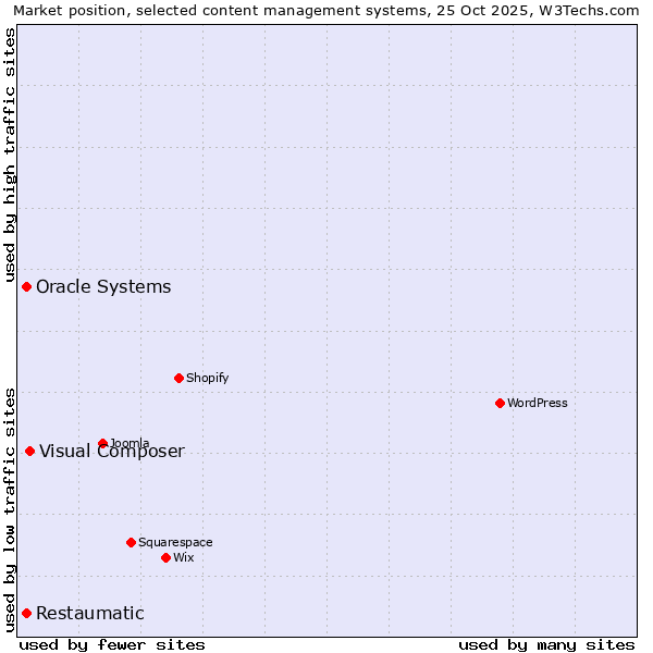 Market position of Visual Composer vs. Oracle Systems vs. Restaumatic