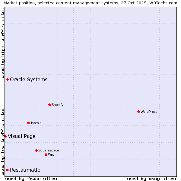 Market position of Oracle Systems vs. Restaumatic vs. Visual Page