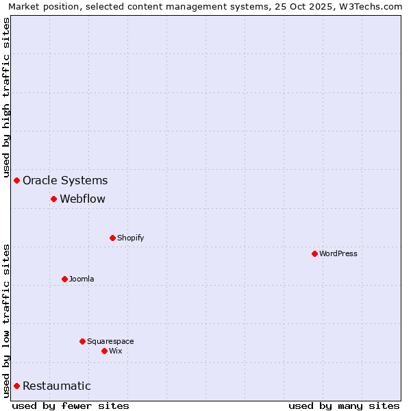 Market position of Webflow vs. Oracle Systems vs. Restaumatic