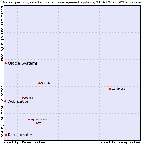 Market position of Oracle Systems vs. Restaumatic vs. Weblication