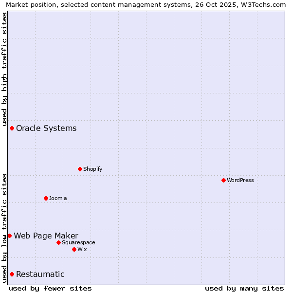 Market position of Oracle Systems vs. Restaumatic vs. Web Page Maker