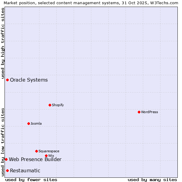 Market position of Oracle Systems vs. Restaumatic vs. Web Presence Builder