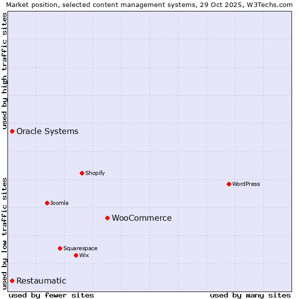 Market position of WooCommerce vs. Oracle Systems vs. Restaumatic