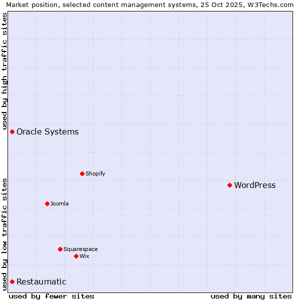 Market position of WordPress vs. Oracle Systems vs. Restaumatic