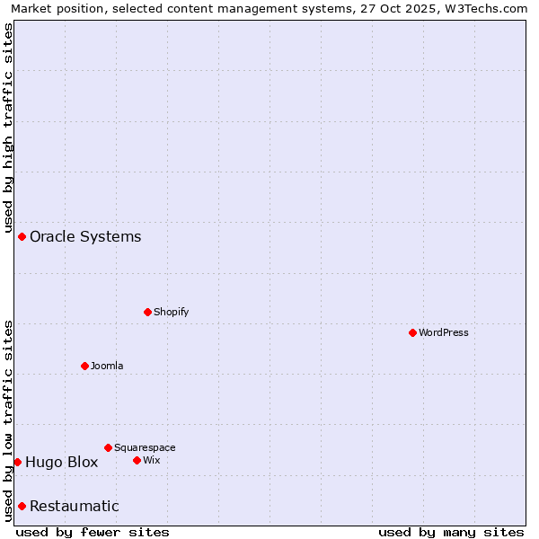 Market position of Oracle Systems vs. Restaumatic vs. Hugo Blox
