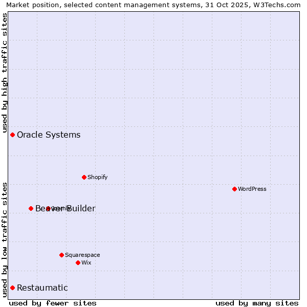 Market position of Beaver Builder vs. Oracle Systems vs. Restaumatic