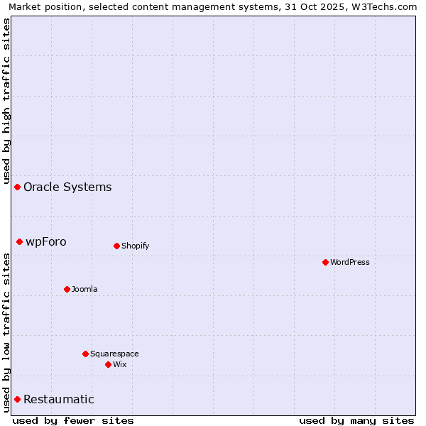 Market position of wpForo vs. Oracle Systems vs. Restaumatic