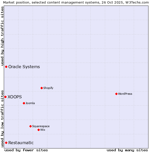 Market position of Oracle Systems vs. Restaumatic vs. XOOPS