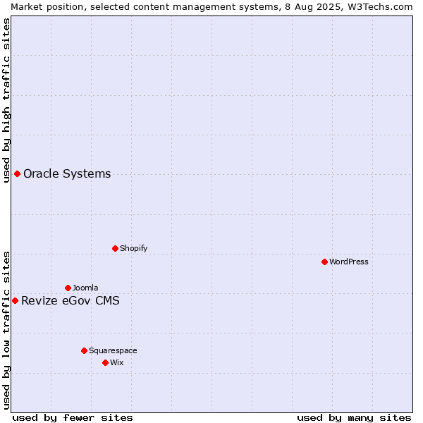Market position of Oracle Systems vs. Revize eGov CMS