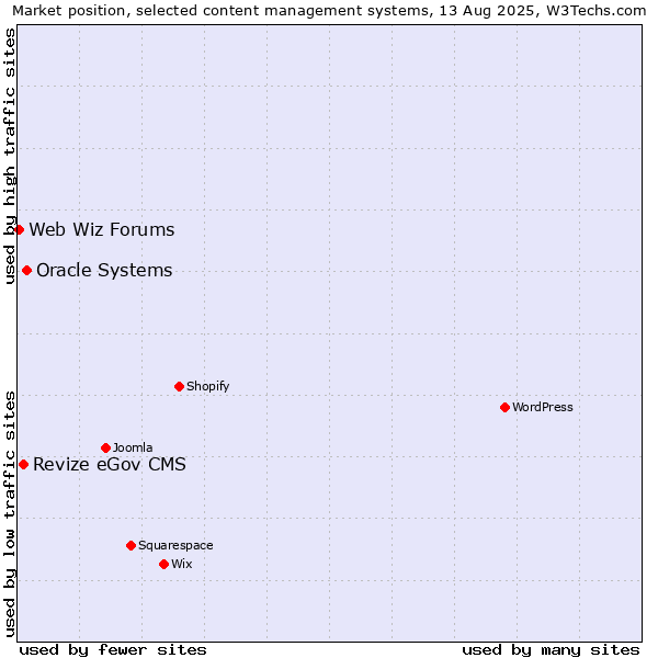 Market position of Oracle Systems vs. Revize eGov CMS vs. Web Wiz Forums