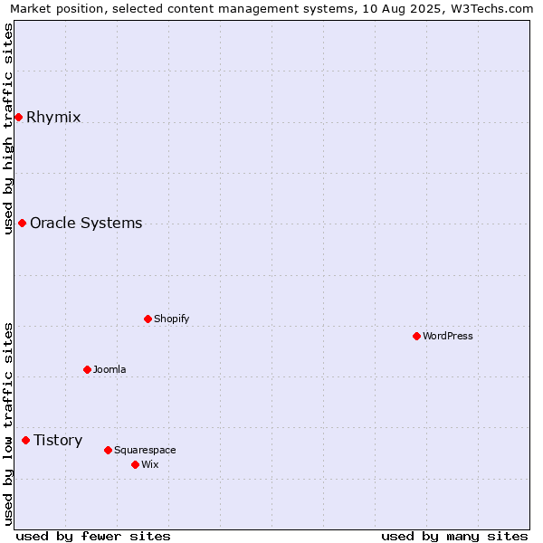 Market position of Tistory vs. Oracle Systems vs. Rhymix