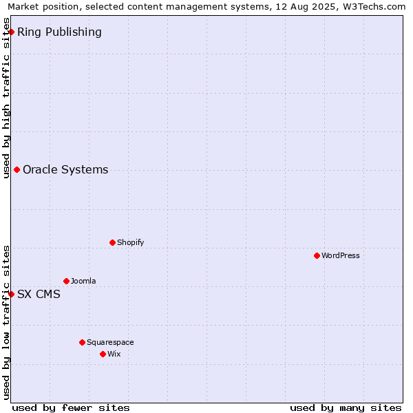 Market position of Oracle Systems vs. Ring Publishing vs. SX CMS