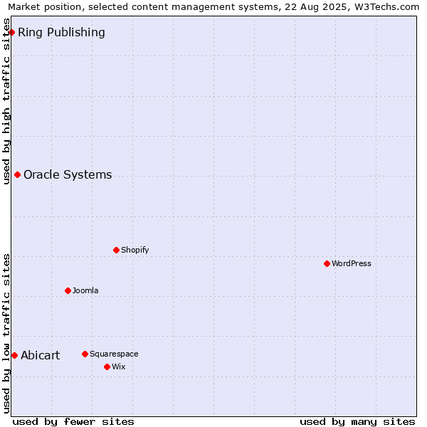 Market position of Oracle Systems vs. Abicart vs. Ring Publishing