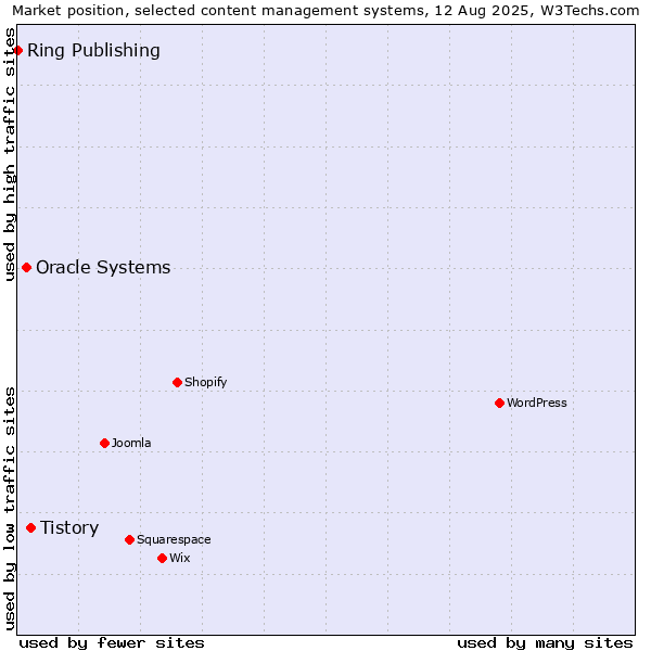 Market position of Tistory vs. Oracle Systems vs. Ring Publishing