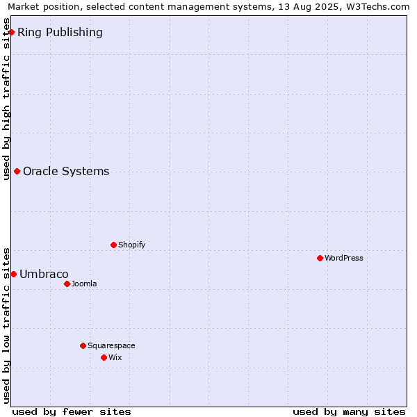 Market position of Oracle Systems vs. Umbraco vs. Ring Publishing