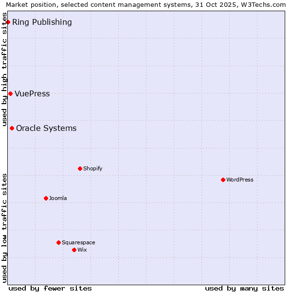 Market position of Oracle Systems vs. VuePress vs. Ring Publishing