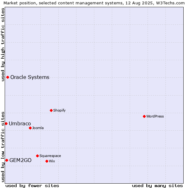 Market position of Oracle Systems vs. GEM2GO vs. Umbraco