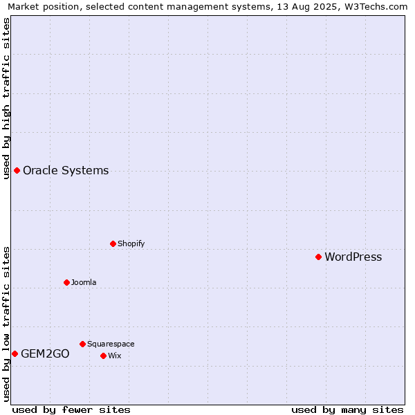 Market position of WordPress vs. Oracle Systems vs. GEM2GO