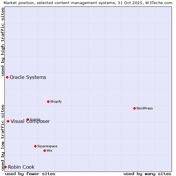 Market position of Visual Composer vs. Oracle Systems vs. Robin Cook
