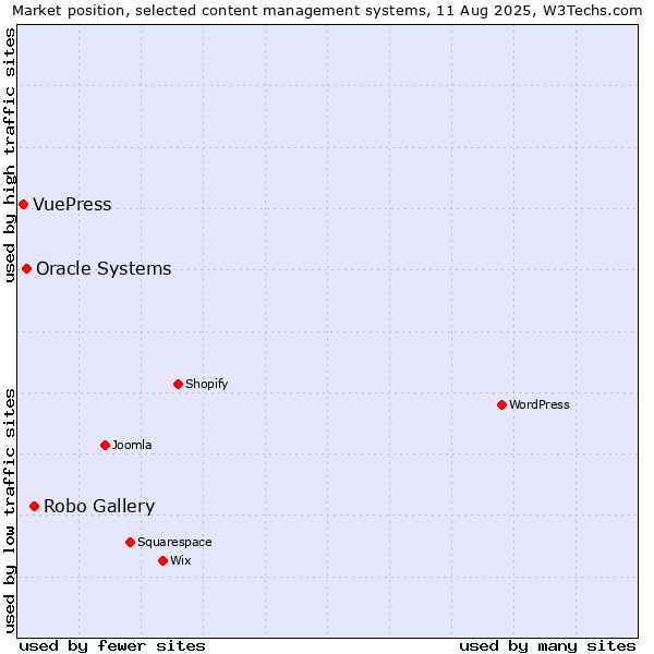 Market position of Robo Gallery vs. Oracle Systems vs. VuePress