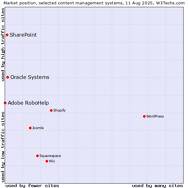 Market position of Oracle Systems vs. SharePoint vs. Adobe RoboHelp