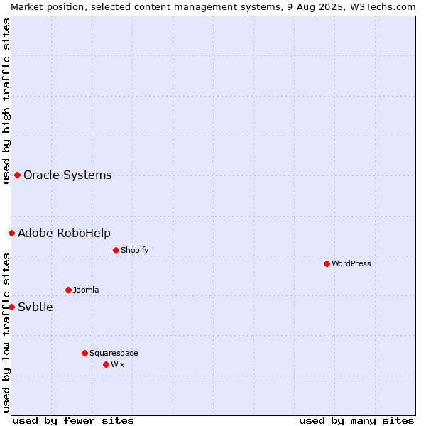 Market position of Oracle Systems vs. Adobe RoboHelp vs. Svbtle