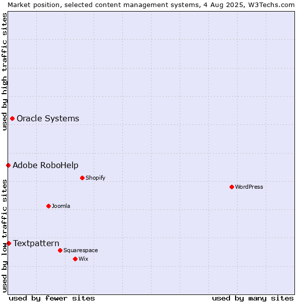 Market position of Oracle Systems vs. Textpattern vs. Adobe RoboHelp
