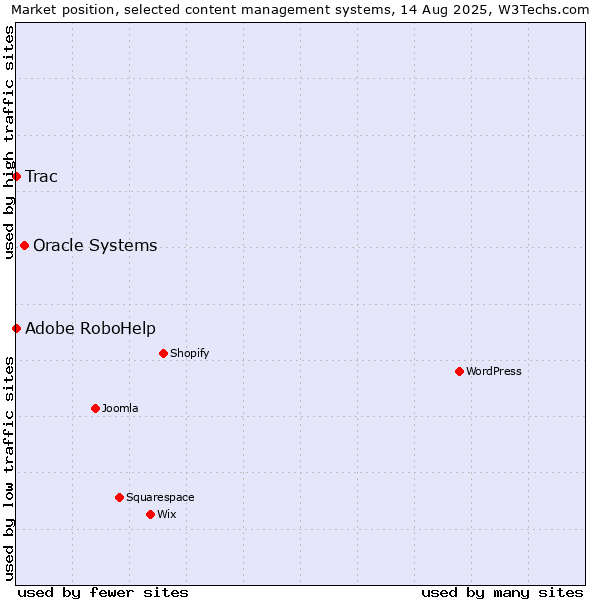 Market position of Oracle Systems vs. Adobe RoboHelp vs. Trac