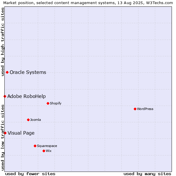 Market position of Oracle Systems vs. Visual Page vs. Adobe RoboHelp
