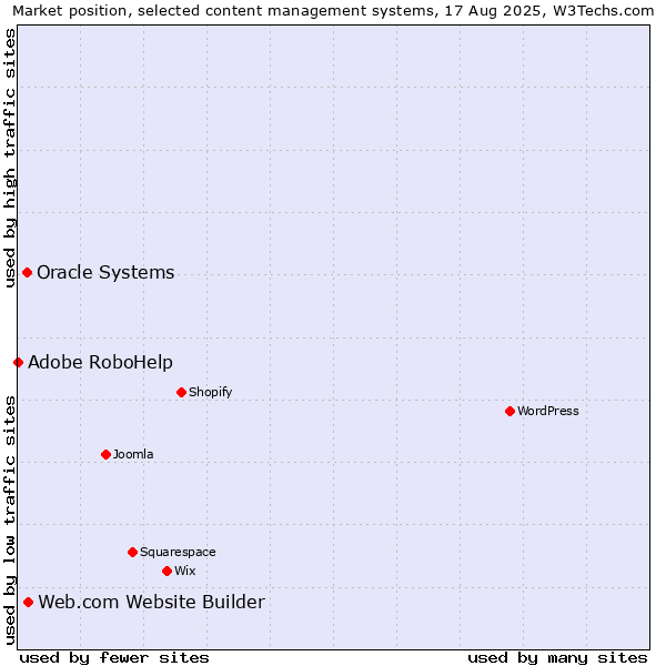 Market position of Web.com Website Builder vs. Oracle Systems vs. Adobe RoboHelp