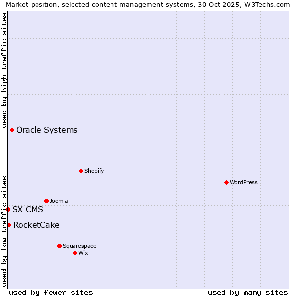 Market position of Oracle Systems vs. RocketCake vs. SX CMS