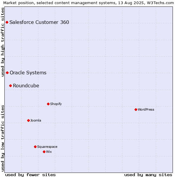 Market position of Roundcube vs. Oracle Systems vs. Salesforce Customer 360