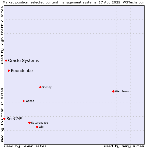 Market position of Roundcube vs. Oracle Systems vs. SeeCMS