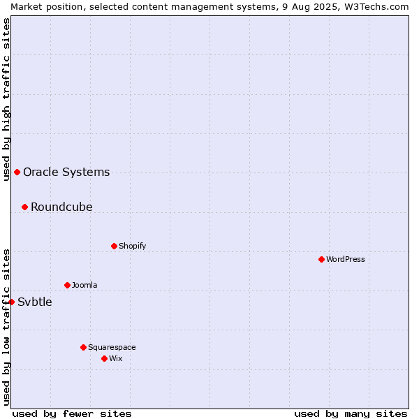 Market position of Roundcube vs. Oracle Systems vs. Svbtle