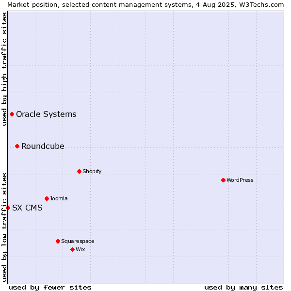 Market position of Roundcube vs. Oracle Systems vs. SX CMS