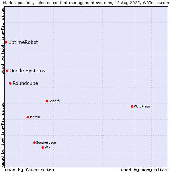 Market position of Roundcube vs. Oracle Systems vs. UptimeRobot