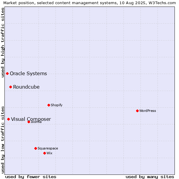 Market position of Roundcube vs. Visual Composer vs. Oracle Systems